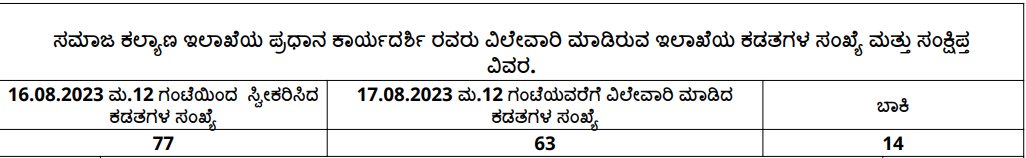 SWDGoK's tweet photo. ಸಮಾಜ ಕಲ್ಯಾಣ ಇಲಾಖೆಯ ಪ್ರಧಾನ ಕಾರ್ಯದರ್ಶಿ ರವರು ವಿಲೇವಾರಿ ಮಾಡಿರುವ ಇಲಾಖೆಯ ಕಡತಗಳ ಸಂಖ್ಯೆ ಮತ್ತು ಸಂಕ್ಷಿಪ್ತ ವಿವರ ಹಾಗೂ ಇಲಾಖೆಯ ವಿವಿಧ ಶಾಖೆಗಳಲ್ಲಿ ಬಾಕಿ ಇರುವ ಕಡತಗಳ ಸಂಖ್ಯೆ ಪಡೆಯಲು ಲಿಂಕನ್ನು ಕ್ಲಿಕ್ ಮಾಡಿ. https://t.co/efGIU7i3hS

@CMofKarnataka @CMahadevappa
#Transparency #KarnatakaSWD https://t.co/1OQhlMKrrU