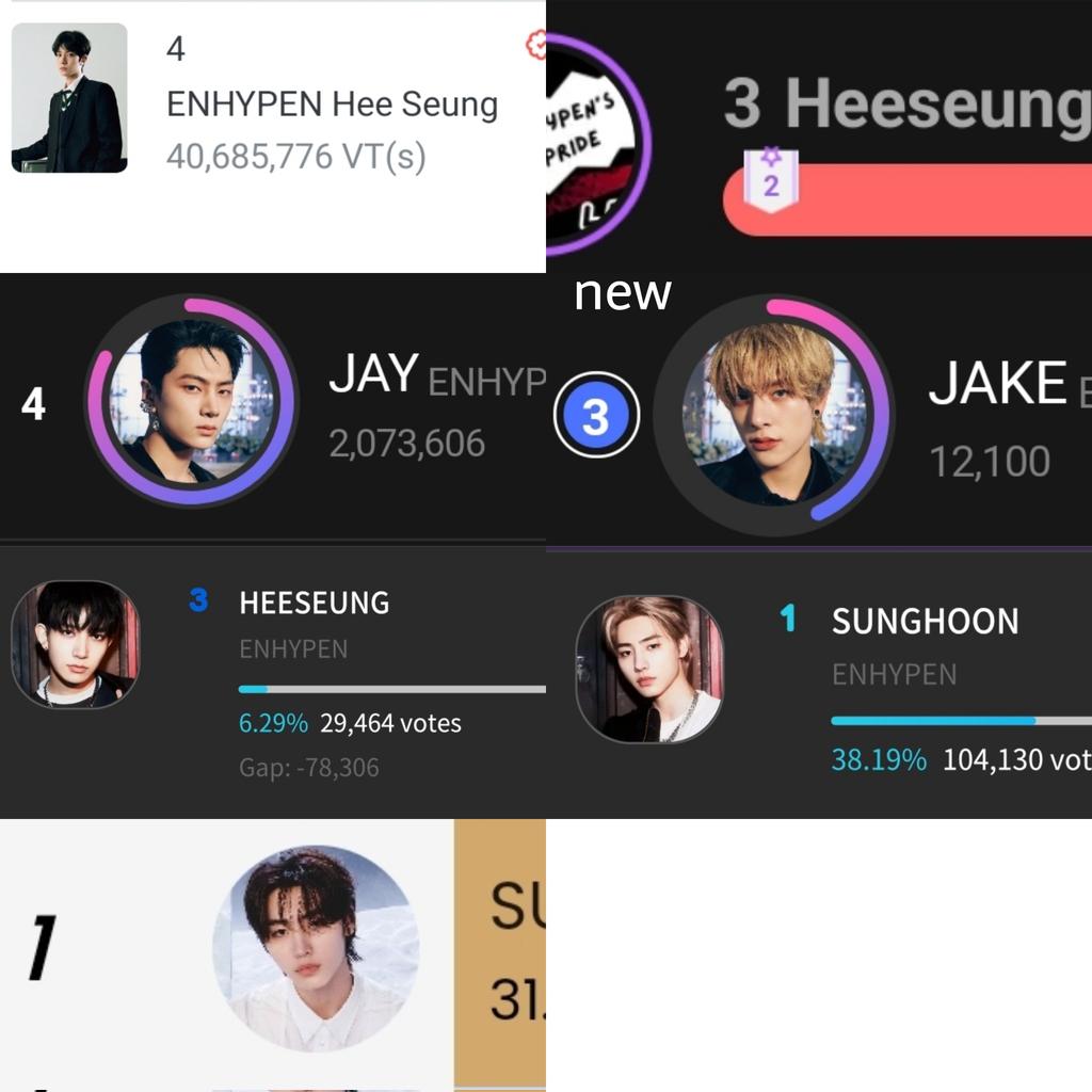📢 ENGENES this is the update with the ongoing votings on the different apps. #HEESEUNG (rank3) on fancast, (rank4) on fanplus and (rank3) on choeaedol, #JAKE (rank3) on upick, #JAY (rank4) on upick,#SUNGHOON (rank 1 ) on fancast and (rank 1) on queeri. don't forget to vote ‼️