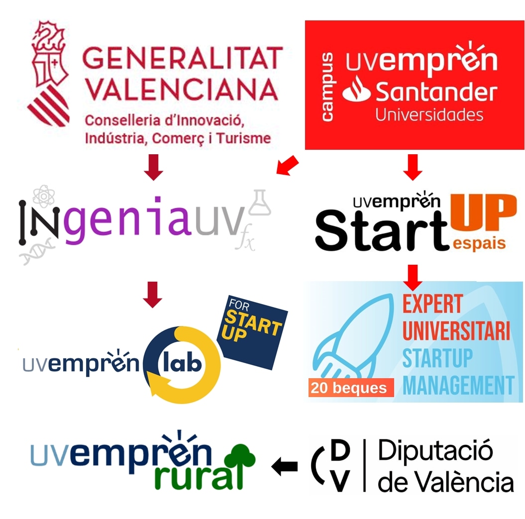 murfhoeth's tweet photo. 🔜🌞 En estiu els somnis i les teues💡no se'n van de vacances. Prepara't 👇
♀️ #IngeniaUV 6.000 €🏆
🌳 #UVemprénRural 15.000 €🏆
🎓 2️⃣0️⃣ #beques per al #StartupManagementUV
🚀 #UVemprénLAB #4StartUP 10.000 € 🏆 i #UVemprénStartUP #Espais
💼 #GenneraUV
https://t.co/7OCKFkRc2x https://t.co/GTwJZLXii1
