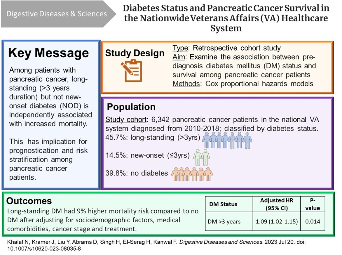 Long-standing but not new-onset diabetes is associated with increased mortality among patients with pancreatic cancer. This information has implication for prognostication and risk stratification among pancreatic cancer patients. bit.ly/44jhoEg