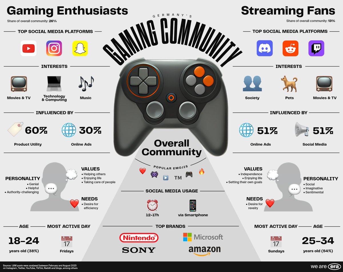 #gamescom2023 is calling! Passend zum Highlight der Branche haben wir uns in einer Social-Media-Analyse angeschaut, welche Themen, Marken und Werte, die #GamingCommunity beschäftigen weareera.com/news-de/social…