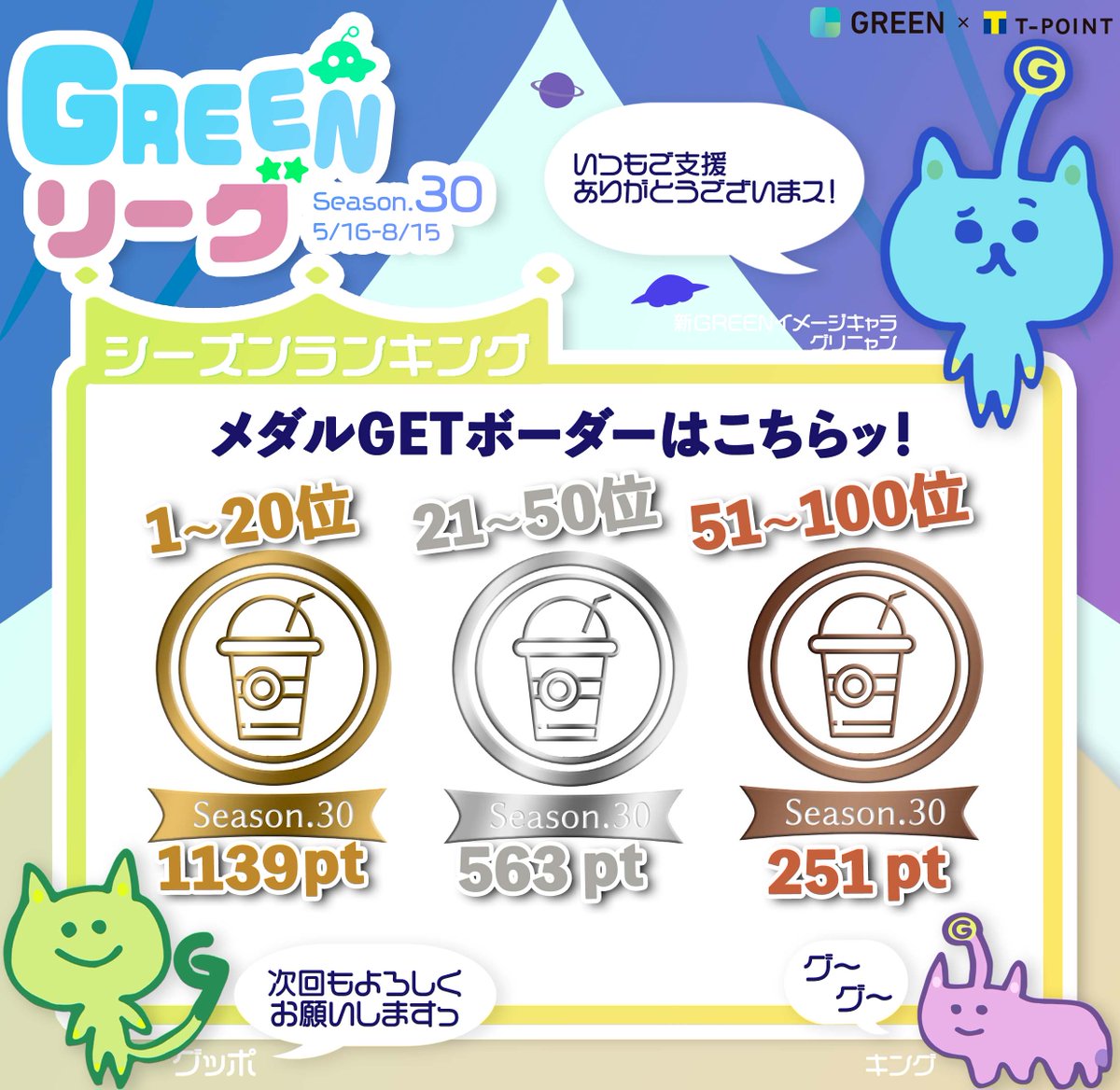 greentpoint's tweet photo. 【🎉シーズンランキング30結果発表🎉】 
GREENリーグシーズン30が8/15をもって終了しました！ 
各プロジェクト総計ランキング&amp;メダルゲットボーダーはこのようになりました！皆様ご支援ありがとうございます☺️まだの方はぜひ登録して下さいね✨ https://t.co/RYClrjw0g1