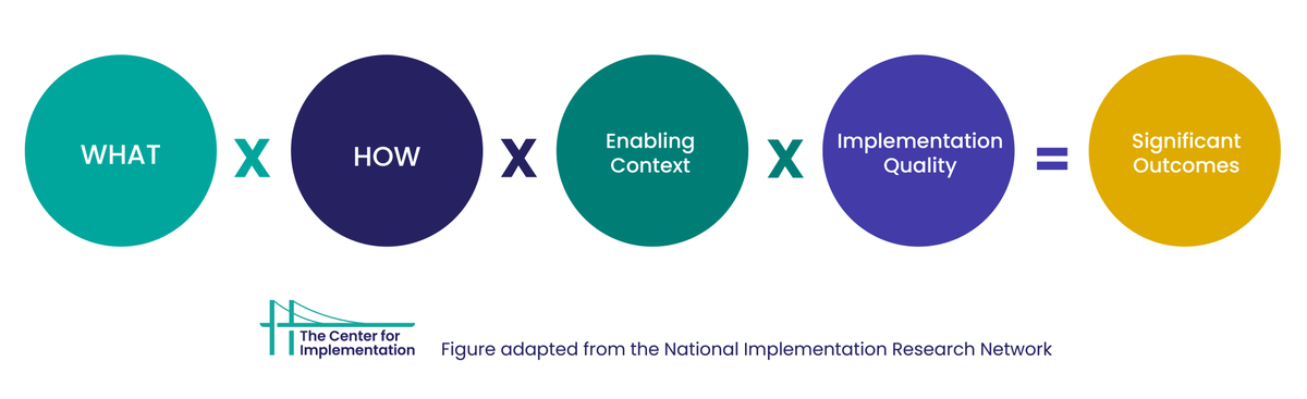 We keep hearing that people love using the Implementation Equation (adapted from @ImpScience). It says that in order to achieve significant outcomes, you need... 👉 Evidence-based WHAT 👉 Change strategies 👉 An enabling context 👉 High implementation quality
