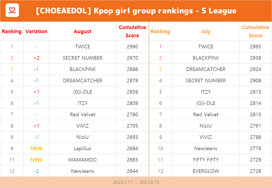kpopidol_en's tweet photo. 📢#KPop Female Group Rankings (July- August 2023)📈brought to you by #CHOEAEDOL

Congratulations to our top 5🎉
🥇#TWICE
🥈#SECRETNUMBER
🥉#BLACKPINK
4️⃣ #DREAMCATCHER
5️⃣ #GIDLE

❤Help your idols to reach the🔝
https://t.co/GU9OmrSAbz https://t.co/D6rGfmlIqN