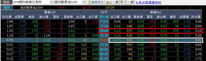 假設今天原油真的有辦法跌到78，這樣價值就會從0.10&rarr;0.30 這樣對吧。 0.1*1000=100 美金 (合約的價格)，再加上手續費 7美金 107 買入 賣出  0.3*1000= 300 美金<a href="/tag/%E5%AF%B6%E5%8F%AF%E5%A4%A2ptcg"class="tags"><span>#寶可夢ptcg</span></a>