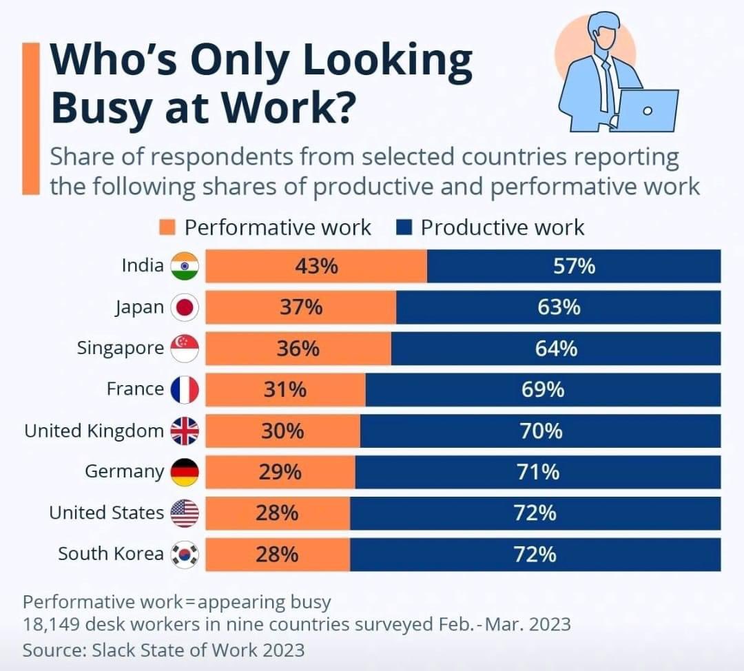 Siddharth_Vaze's tweet image. Indians spend more time than anyone else on looking busy 🙄

As professionals, we are invariably judged not by the number of tasks we complete but by the overall impact we can deliver.

Problems solved &amp;gt; Number of emails sent.

#CreatingPossibilities #Leadership