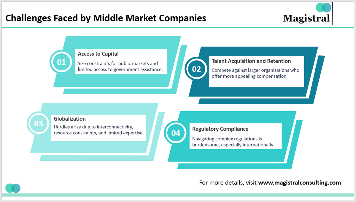 Navigating Growth and Challenges: Exploring the Dynamics of the Middle Market Companies

For more details, visit: magistralconsulting.com/navigating-gro…

#middlemarket #employementgeneration #supplychain #innovation #research #Marketing #outsourcing #magistral