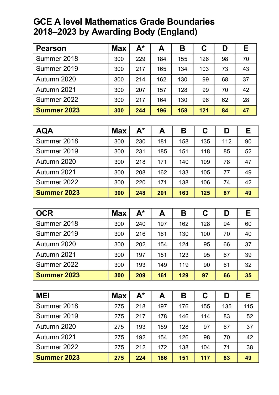 GCSE Maths Grade Boundaries 2022 2022gcses gcsemaths2022 50 OFF gcse-maths-grade-boundaries-2022-2022gcses-gcsemaths2022-50-off