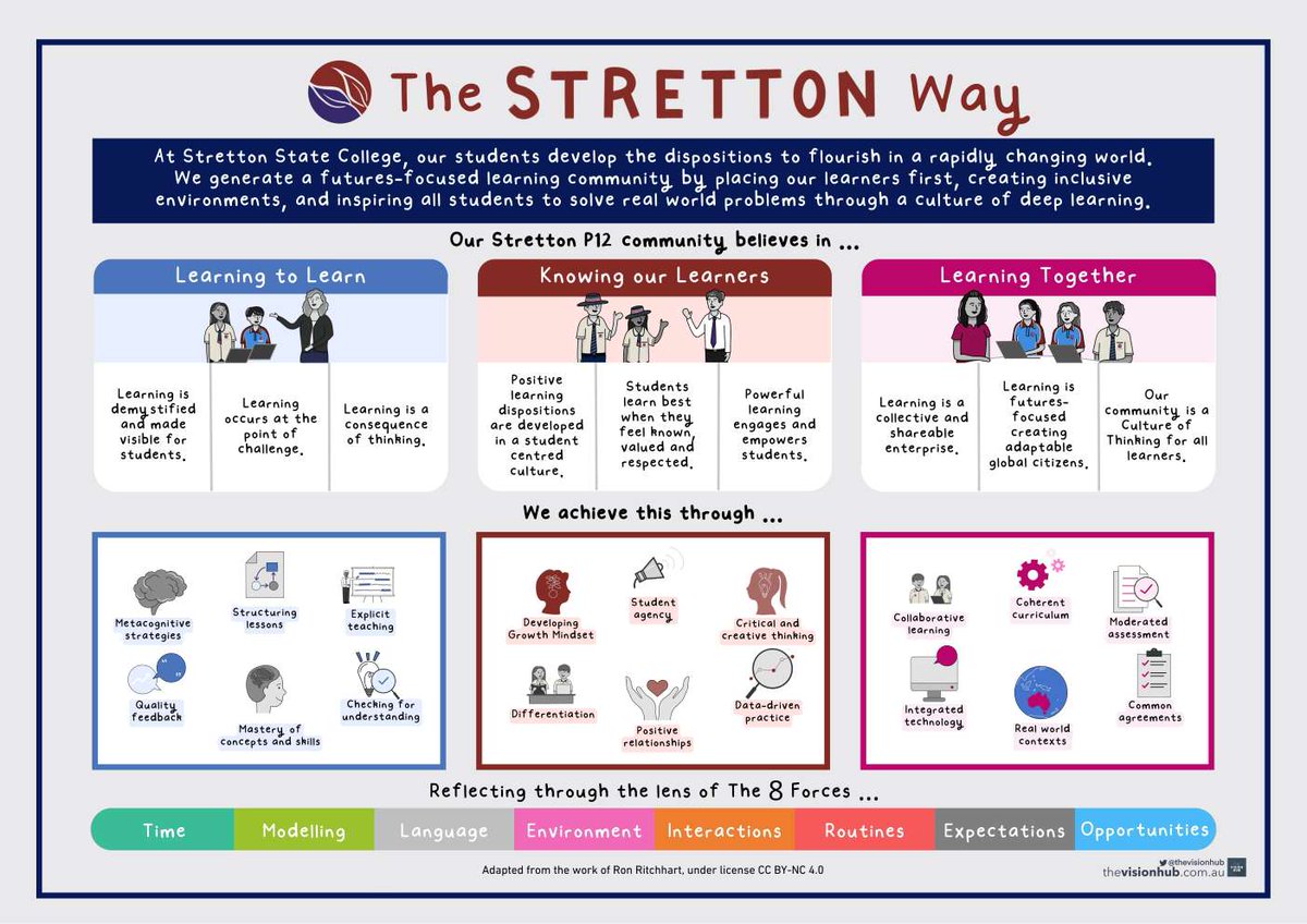 Another example of a whole-school pedagogical framework that is used with all staff to ensure there is a common language and understanding around teaching and learning! From Stretton State College in QLD.

Would love to see more across Australia!

#infographic #pedagogy