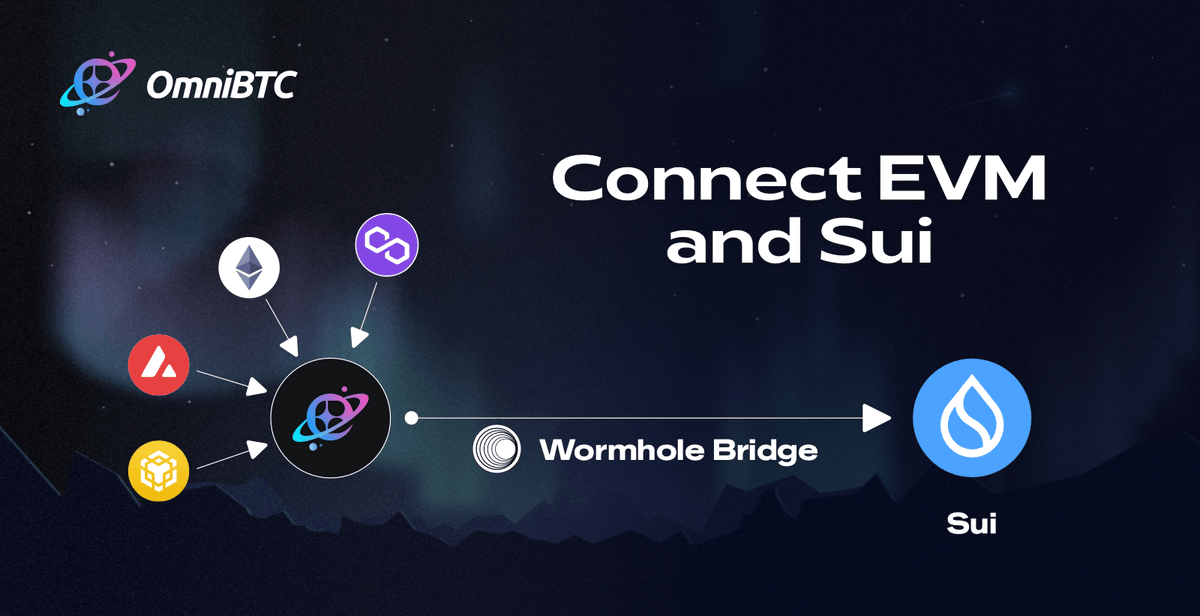 🚀BIG step to omnichain world!

🌊OmniBTC has supported <a href="/wormholecrypto/">wormholecrypto</a> to bridge between:

<a href="/0xPolygon/">Polygon</a> #Ethereum <a href="/BNBCHAIN/">BNB Chain</a> <a href="/avax/">Avalanche🔺</a> ⇄<a href="/SuiNetwork/">Sui</a>

👓Enjoy your ride:app.omnibtc.finance/swap