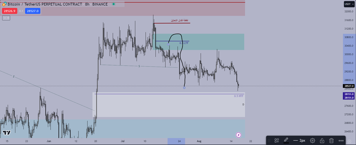 CHART_INSIDER's tweet photo. #BTCUSD #MATIC #تاسي #دولار #تاسي_تداول 

اكثر عن شهر وانا مع كل شمعه صاعده احذركم انه لازم نهبط لل 28K يعني لا تشتري الا من المناطق اللي خبرتكم عنها وكل مره يصير فومو بالسوق ارجع احذر و انزل بوست وبالفعل يصير هبوط .

قليل اللي يسمع ويتابع https://t.co/0JpRE3pm9h