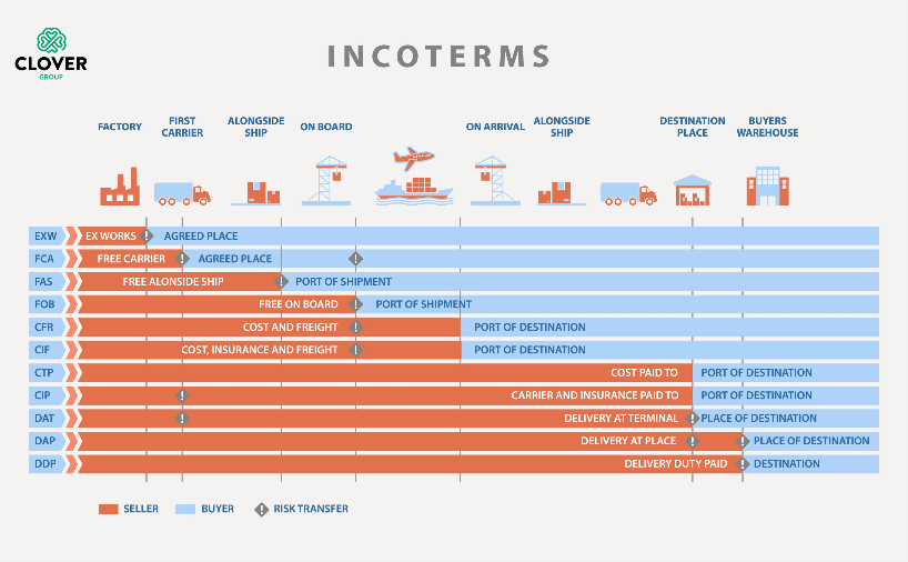 CloverGroup93's tweet photo. Do you know your Incoterms? Incoterms are critical in international shipping to specify who is responsible for paying and managing the shipment, insurance, documentation, customs clearance, and other logistical activities.
#CloverGroup #Incoterm #cargo https://t.co/HLhosJJGbl