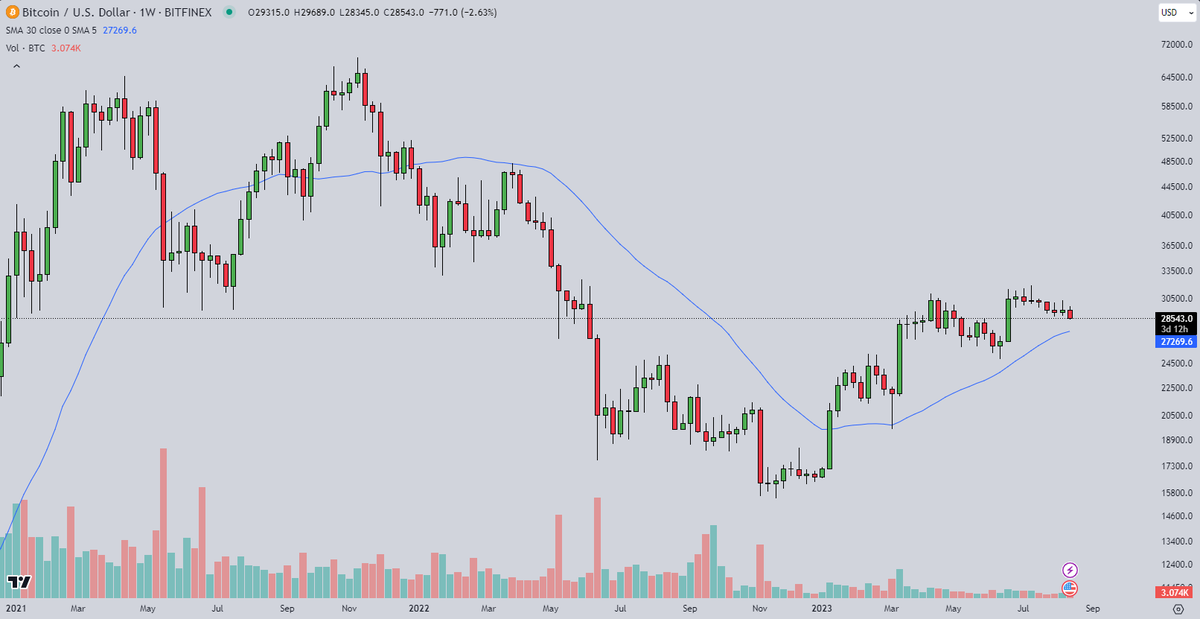 What about the #Bitcoin  #BTC  chart makes you so bearish??