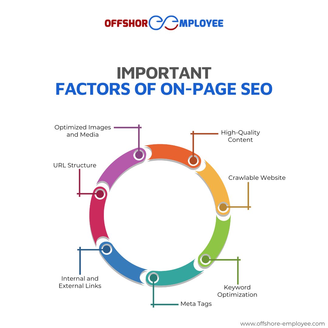 Optimize webpages for better search visibility and user experience. Here are 6 key on-page SEO factors.
.
.
.
#seo #onpageseo #highqualitycontent #crawlablewebsite #keywordoptimization #metatags #urlstructure #seooptimization #seostrategy #backlinks #technicalseo #socialsignals