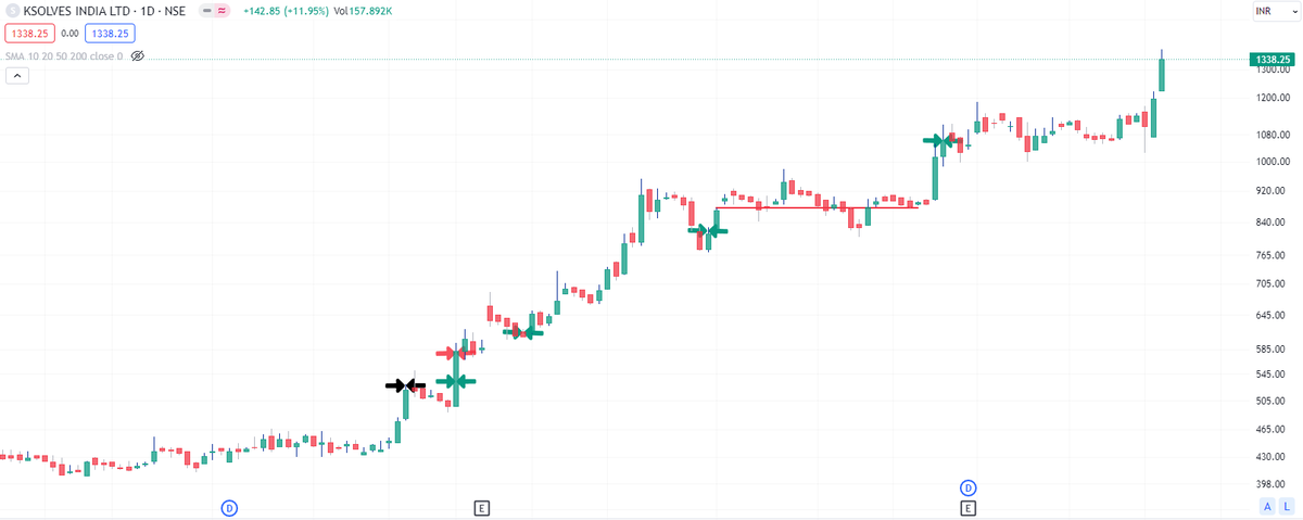 iamShouvikG's tweet image. Strong breakout...
More than 150%+ return in just 4 months 🙂

posted several times...
currently trading at PE of 59.3
let's see how long it stretches.

#ksolves #IT #KsolvesIndia #MultiBagger