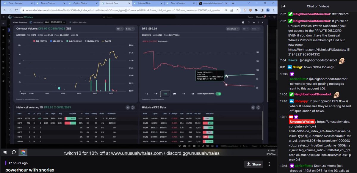 Stream VOD viewable now: twitch.tv/videos/1900495…

Some concepts discussed:
-unusual $DFS weeklies
-interval flow concept
-brief filtering considerations
-don't be afraid to change your processes 
-using time and sales to try and ID buys/sells