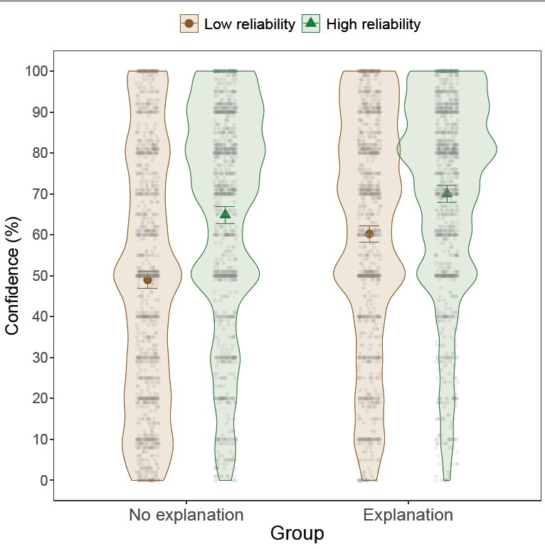 CognitionJourn's tweet photo. How do explanations, confidence in a claim being explained, and the reliability of the source interact? Reliability mediates the impact of explanations on confidence. Explanations have a greater impact on confidence when reliability is low

https://t.co/ICxid9YmIK https://t.co/DPFEzwJoFj