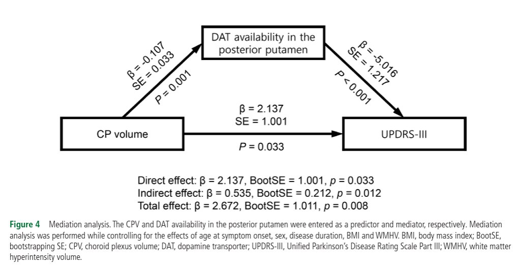JNNP_BMJ's tweet photo. How interesting, did you know that increased size of choroid plexus, that unpleasant looking mass of vessels in the cerebral ventricles, is linked to neurodegeneration severity in Parkinson's disease. 

If you're as interested as I am, read more here 👇 👇
https://t.co/v18wqwW0Lm https://t.co/viMW3NssYP