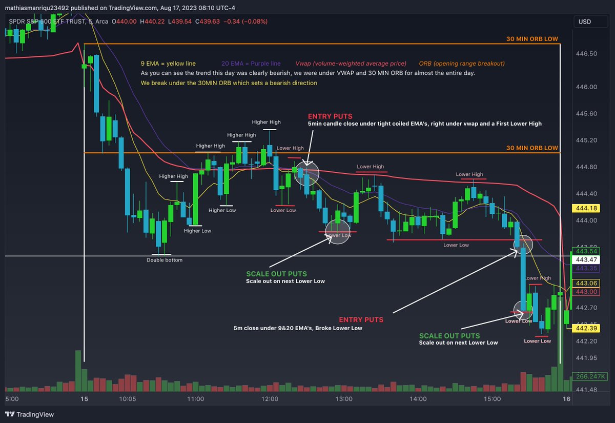 MathiasManrique's tweet image. I've been studying trading $SPY with Vwap &amp;amp; the 9/20 ema's (5m). 

- Entries give me confirmation based on :

1. 30 MIN ORB &amp;amp; Vwap (under🔴) (above🟢)
2. When EMA's are coiled together
3. Higher highs and Higher lows (Bullish entry🟢) Lower Highs and Lower lows (Bearish entry🔴)