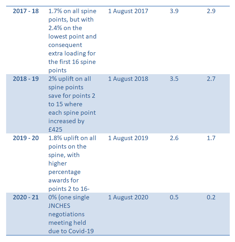 Sam_Marsh101's tweet photo. Incredibly, we do then find some subsequent years in which the pay settlements beat CPI (though not RPI) inflation, before the big fall commences. 4/ https://t.co/S7q6Rno4s1