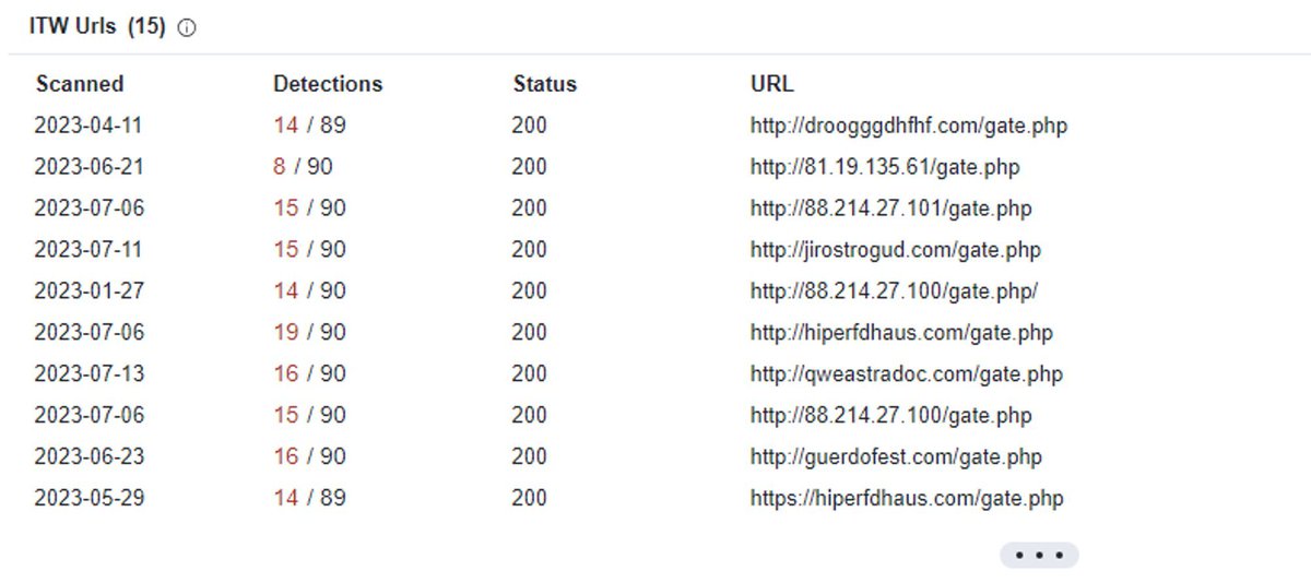 1/2 Today’s #truebot tip comes from Cymulate cybersecurity researcher @danusminimus 🤖 When you access truebots C2s core php files, you get a php error. If you have a VT enterprise, you can click relations tab and you’ll find quite a bit of C2s. Hashes in the reply!