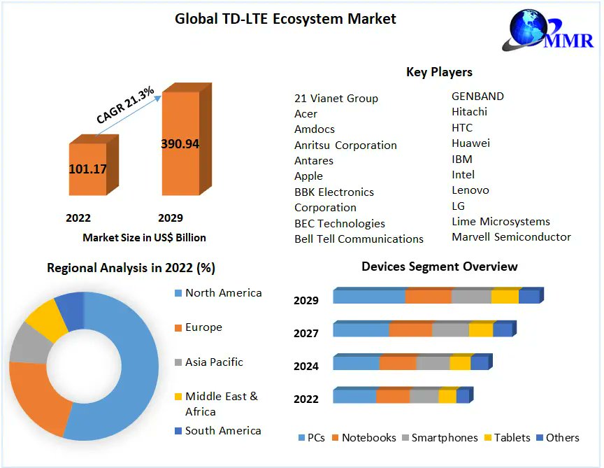 mangesh85073184's tweet image. "📶 Supercharge your mobile experience with LTE and TD-LTE! 🚀 Discover the cutting-edge technology behind faster speeds and enhanced capacity for wireless communication. 📱🌐 #LTE #TDLTE #WirelessTech #innovation 
➡ 𝐂𝐥𝐢𝐜𝐤 𝐡𝐞𝐫𝐞 𝐟𝐨𝐫 𝐏𝐃𝐅&amp;gt;maximizemarketresearch.com/request-sample…