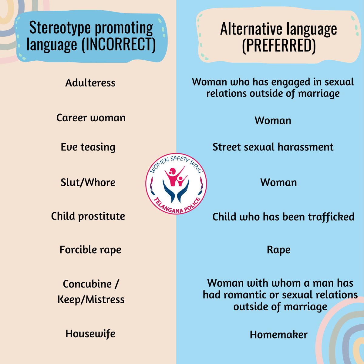 The #SupremeCourt released a #Handbook on combating #GenderStereotypes in order to identify & eliminate the use of such language in judgements & judicial processes. Here are a few of the references. 

#SupremeCourtofIndia #Gender #Woman #Law #WomenSafeytyWing #Telangana #India