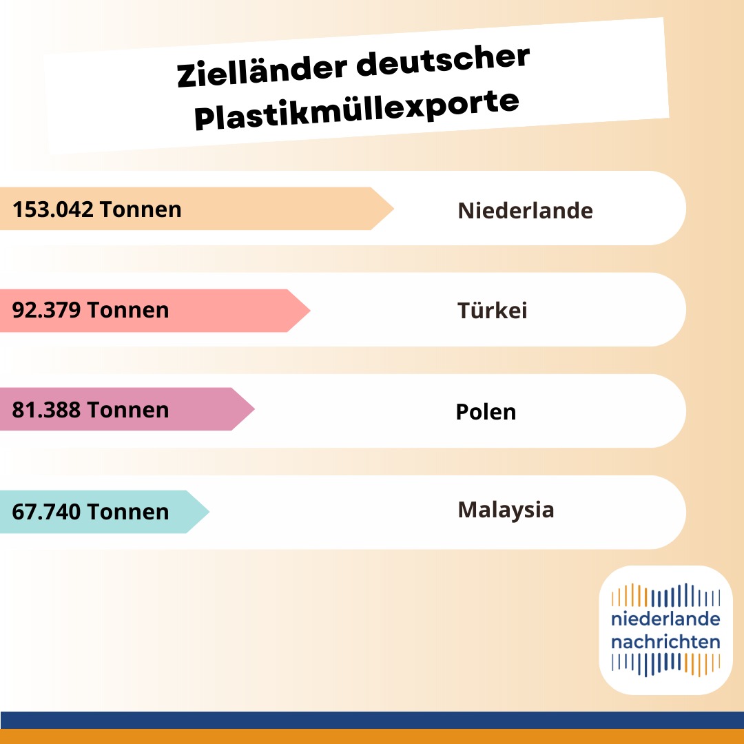 Deutschland exportiert #Plastikmüll mit einem Gewicht von etwa 100 Eiffeltürmen. 🚮

Das sind etwas mehr als 730.000 Tonnen Plastikmüll. Gut 21 % davon, also ungefähr 150.000 Tonnen, gehen in die #Niederlande.