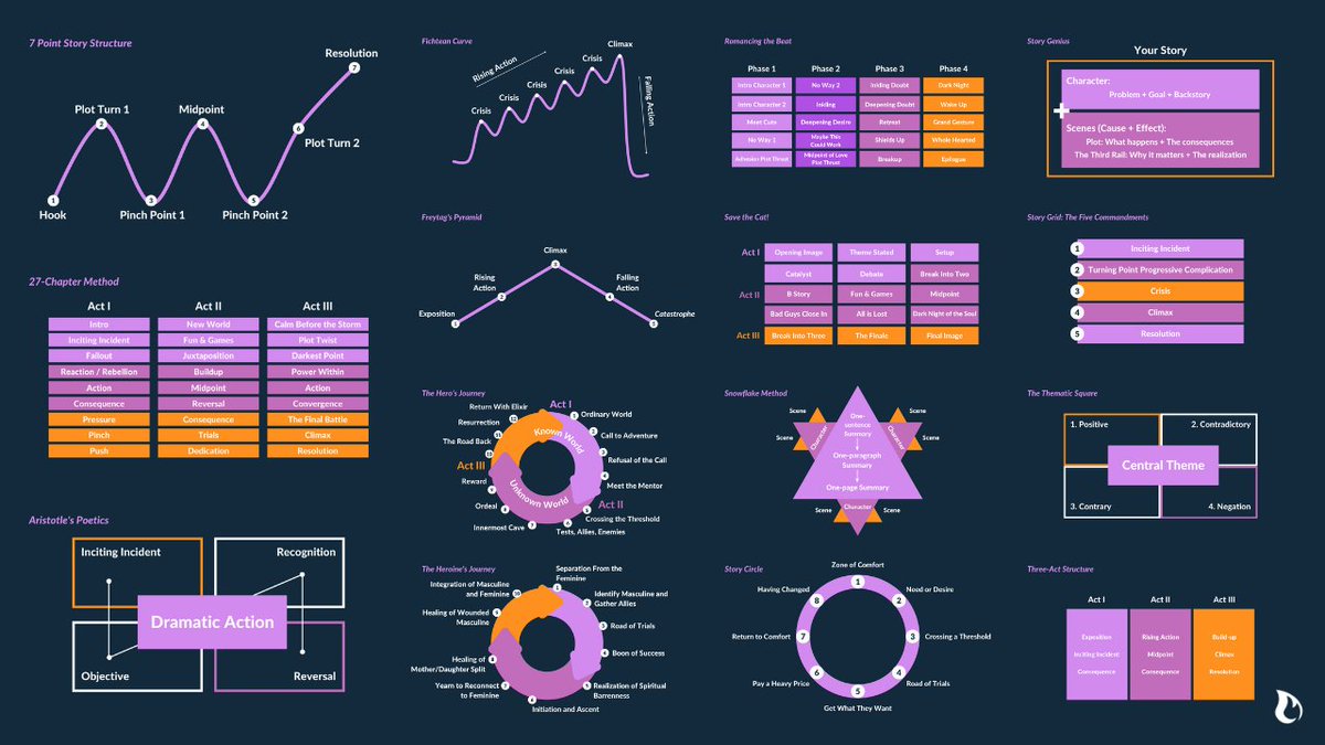 📈 From circles and snowflakes to pyramids and point graphs, there are innumerable ways to plot a book! 

Here are 15 essential narrative structures to help plan your story: bit.ly/446lEqq 

Do you have a favorite plotting method?