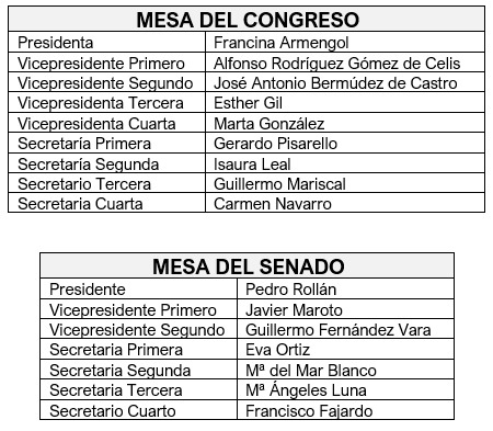 Hoy 17 de agosto han quedado constituidas las Mesas del Congreso y el Senado de la XV Legislatura con las siguientes composiciones