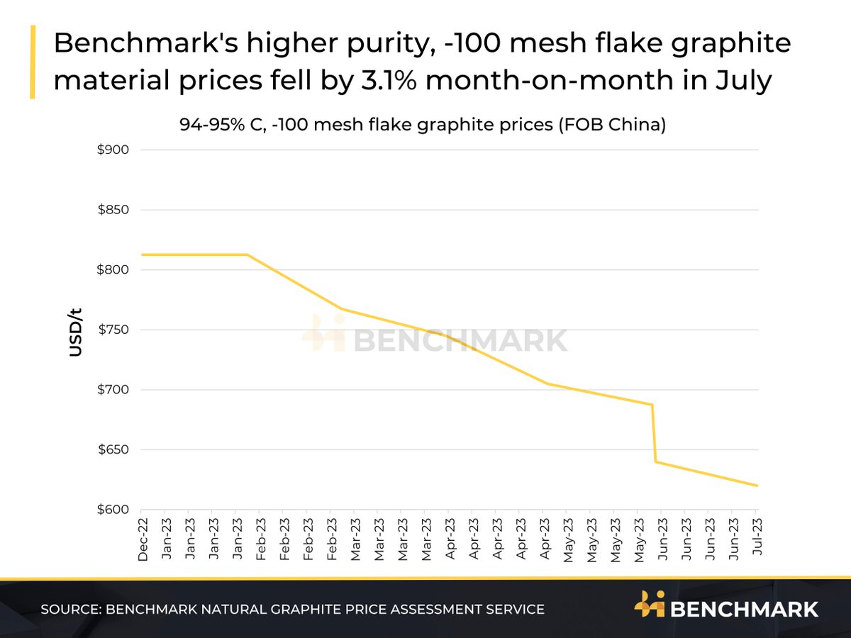 benchmarkmin's tweet image. 🔎 In July 2023, Benchmark's higher purity, -100 mesh flake #graphite material prices fell by 3.1% month-on-month due to the robust domestic #flakegraphite supply picture in China.

Moreover, declining flake graphite prices are attributable to the recent notable fall in