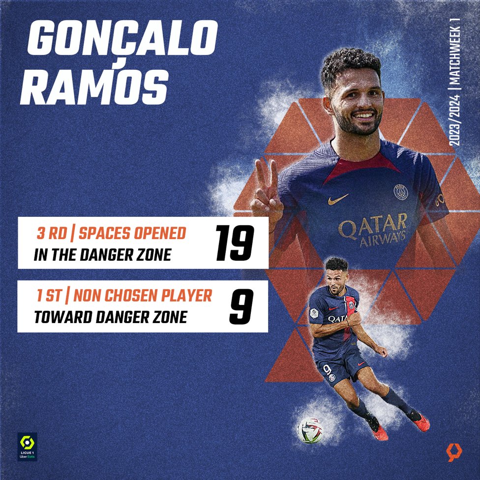 🔎 The Loop - <a href="/Goncalo88Ramos/">Gonçalo Ramos</a> 🔎

- 19 ⚽️ with <a href="/slbenfica_en/">SL Benfica</a> in 2022/23.
- 19 Spaces opened in the Danger Zone against <a href="/FCLorient/">FC LORIENT 🐟</a> (3rd in <a href="/Ligue1UberEats/">Ligue1UberEats</a>).
- 9x🇵🇹 = great story to be written with <a href="/PSG_inside/">Paris Saint-Germain</a>.
- 9x non chosen option by his teammates in the Danger Zone during GW1.