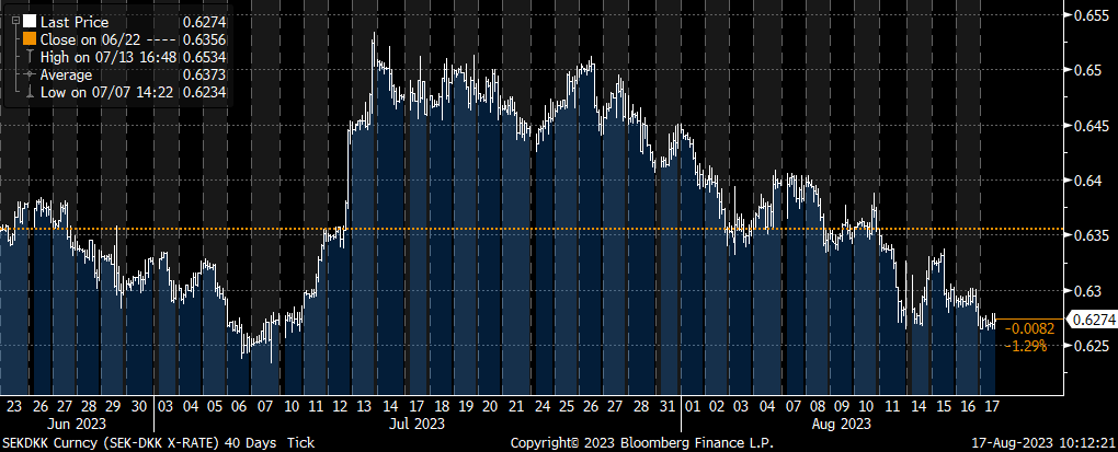 Den svenske krone falder igen i dag og ligger ikke langt fra det historiske lavpunkt i starten af juli. Den svenske krone lider under en svag svensk økonomi, høj inflation og modvind fra risiko appetitten på de finansielle markeder #dkøko