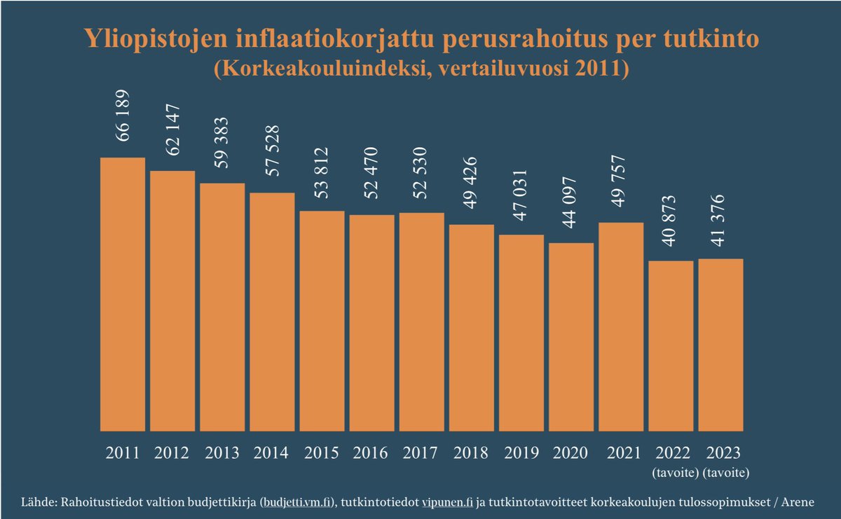 Että minkäköhän takia Helsingin yliopiston sijoitus kansainvälisellä ranking-listalla on laskenut? unifi.fi/wp-content/upl…