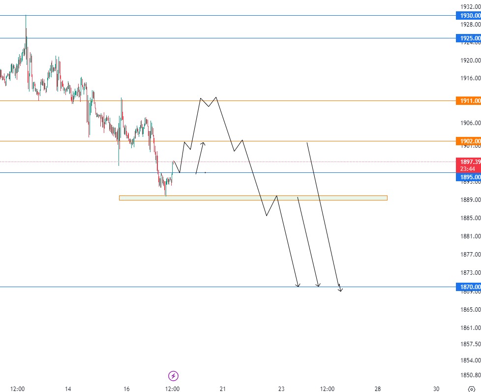 George121090's tweet photo. #GOLD strong bearish with a psychological support near 1895-1900

The gap @ 1870 is still open

Short term buy around 1895 for a better sell zone
Pullback sell around @ 1902
Deeper pullback sell around 1911

Safe sell on break below 1889

#Comex #XAUUSD #FOMC #UAE #Europe https://t.co/hSsMALFEuw