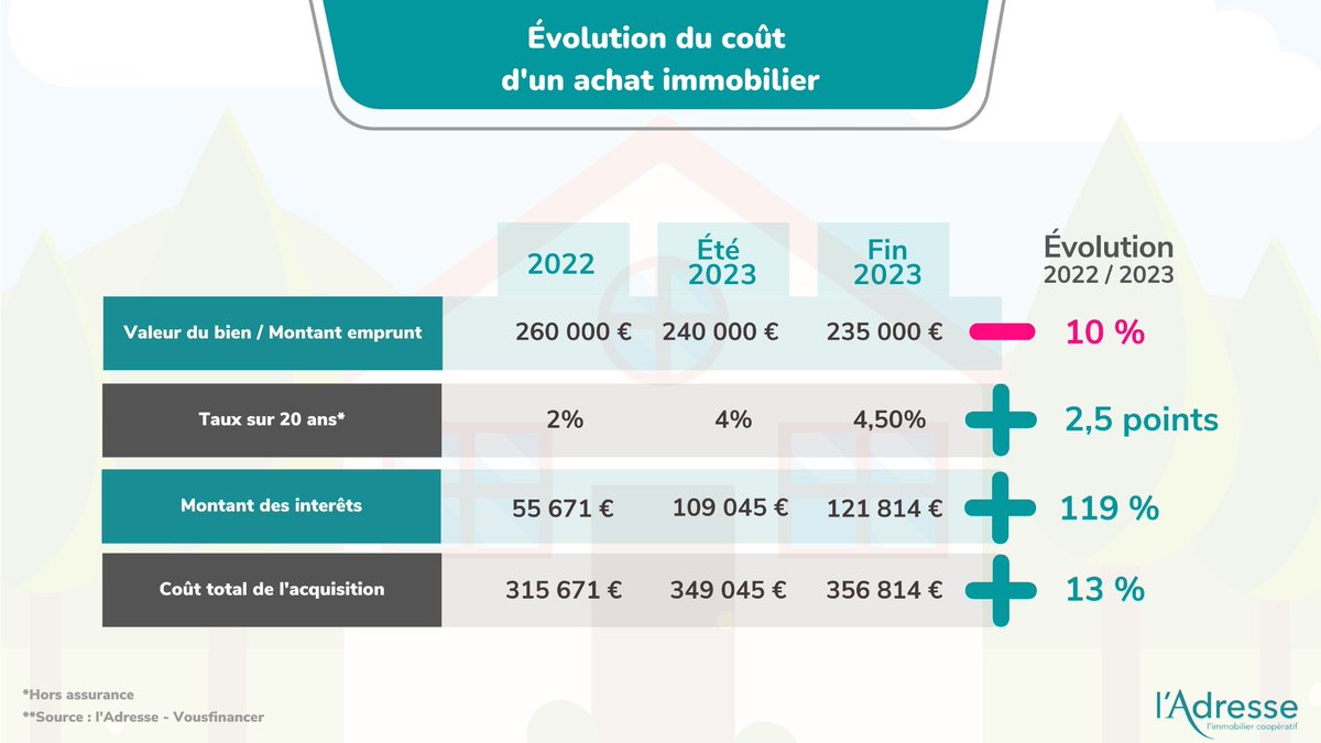 [#Marchéimmobilier] 📊 #Évolution du coût d'un achat immobilier 📊
Vous êtes-vous déjà demandé comment le coût d'un achat immobilier a évolué entre 2022 et fin 2023 ? 💭
Découvrez les résultats :
👉 bit.ly/lAdresse-Bilan…

﹡#Sondage #interne réalisé auprès des 350 agences