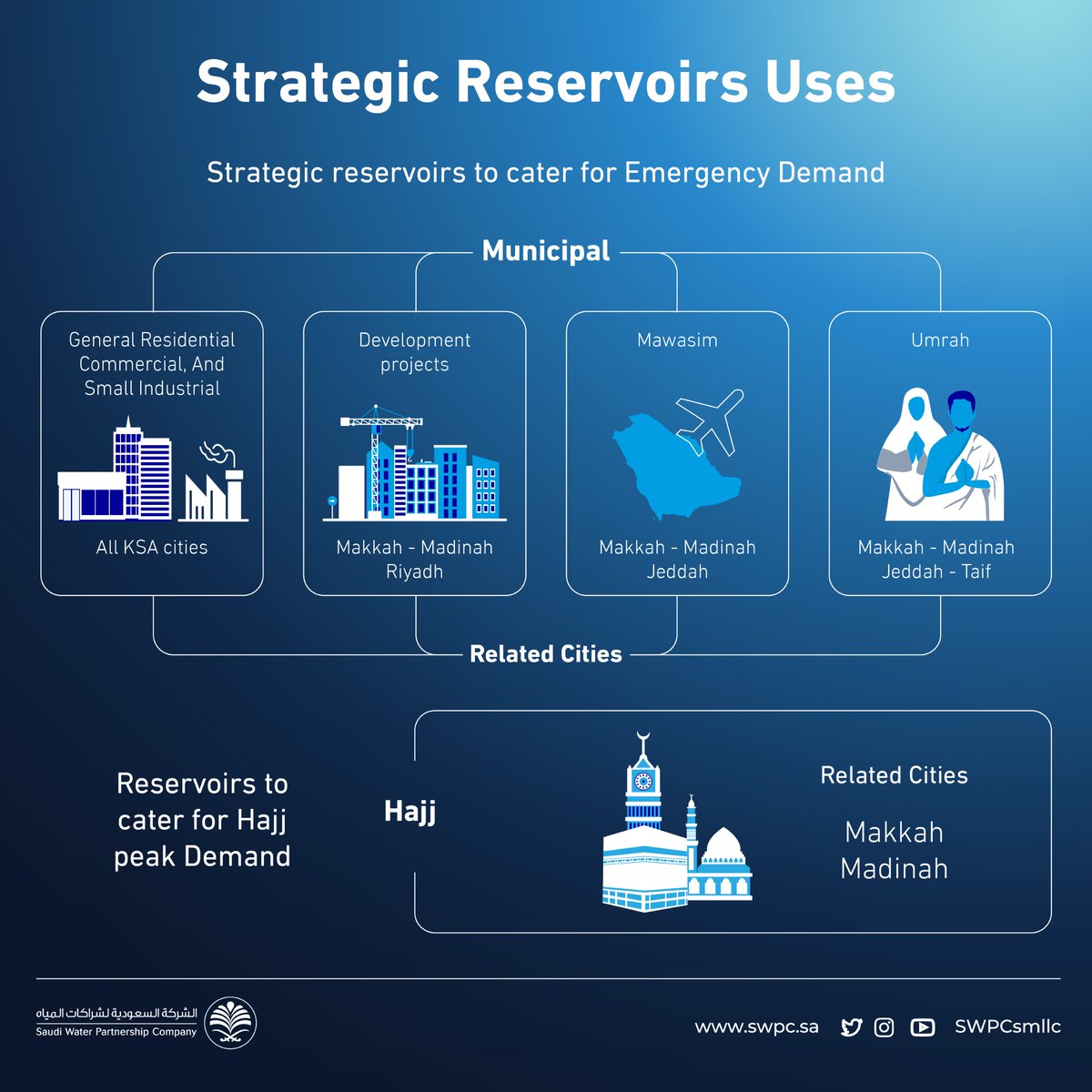 Strategic Reservoirs Uses

#الشركة_السعودية_لشراكات_المياه
#SWPC