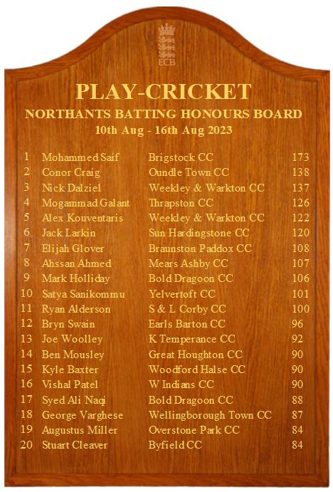 Great to see Ahssan make the honours board this week for his first century.  Well batted!