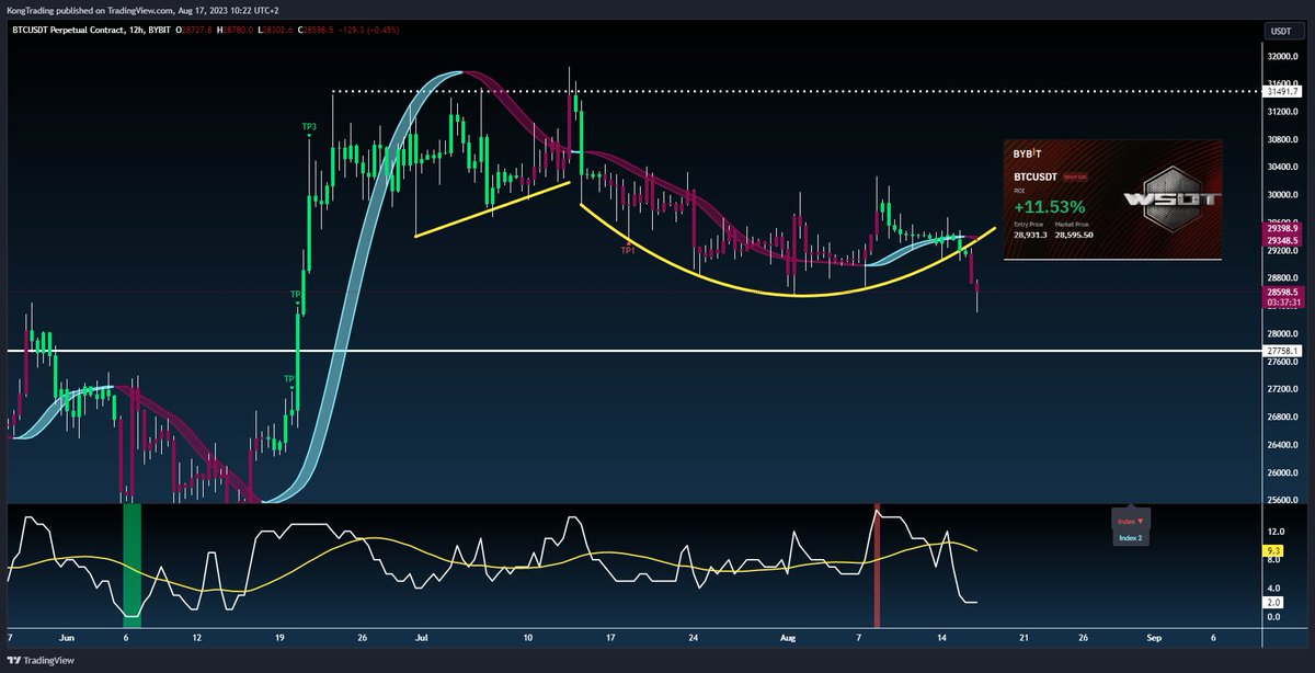 KongBTC's tweet photo. $BTC / USD
I will be buying at $27777.
Until then, sit tight and play with #memecoins or #botcoins
Trade with me on #Bybit on https://t.co/VKeBEba6Ji https://t.co/vzG3mP16ya
