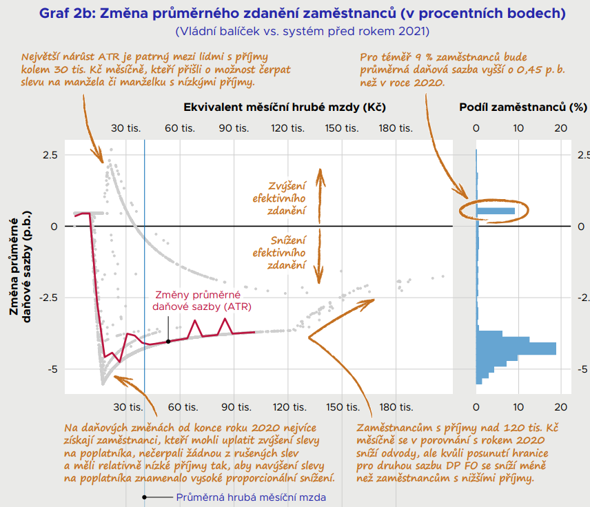 dan_prokop's tweet photo. 9 % zaměstnanců bude po balíčku platit ze mzdy vyšší daně+odvody než v systému před zrušením superhrubé mzdy. Takřka všichni z příjmové kategorie do 30k měsíčně = lidé s nízkými příjmy, kteří více utrpěli inflací. Detailní tudie @IDEA_ThinkTank ze společného projektu. https://t.co/L7e276ZD2g