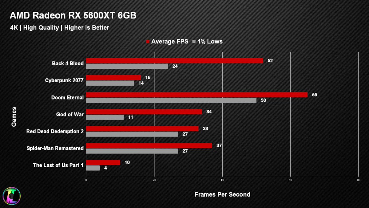 TechLab_UK's tweet photo. The AMD Radeon RX 5600XT 6GB is still throwing punches in 2023 although things are going to get tough for it quite soon.
Check out our full catchup video on it here: https://t.co/5nqg72SJDb
#AMD #AMDRadeon #RadeonRX5000 #RX5600XT #PCBuild #PCGaming #PCBenchmark #TechLabUK https://t.co/QB0Jte5Erv