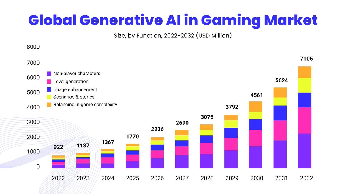 DCentralNow's tweet photo. According to https://t.co/8W6Sf0yDpw, the Global Generative AI in Gaming Market, Generative AI was valued at a whopping US$922 million in 2022 &amp; predicted to hit US$7,105 million by 2032 (that's a kickass 23.3% CAGR 😲), we're not just talking hype here, folks.📈 https://t.co/9txkuY8lxD