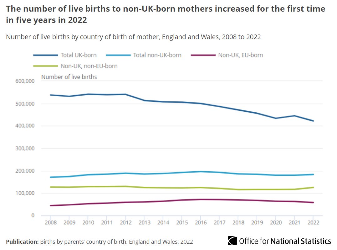 In 2022, 30.3% of all live births were to non-UK-born mothers in England and Wales.

This is up from 28.8% in 2021, continuing the long-term trend of the percentage of live births to non-UK-born mothers generally increasing.

➡️ ons.gov.uk/peoplepopulati…