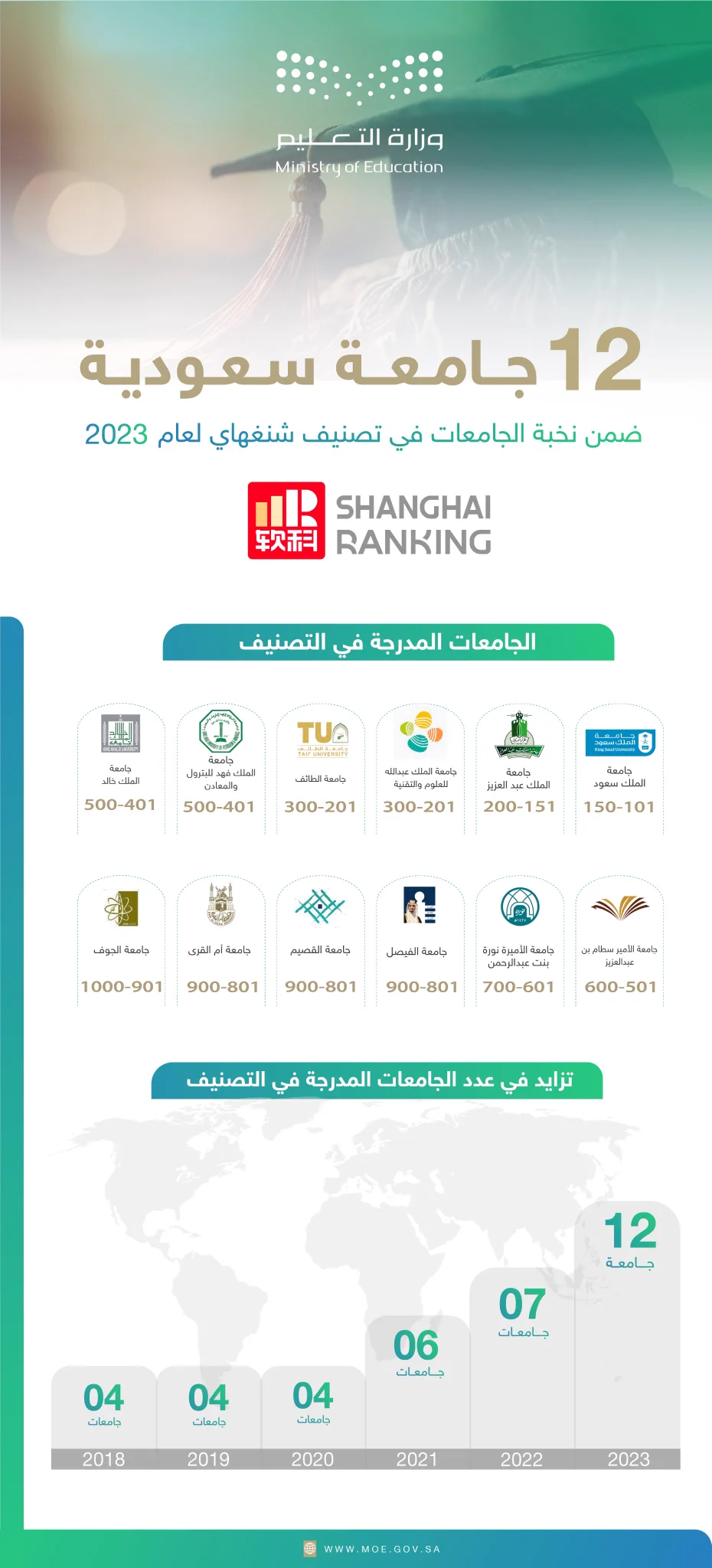 12 جامعة سعودية ضمن نخبة الجامعات في تصنيف "شنغهاي" لعام 2023 - معلومات  مباشر