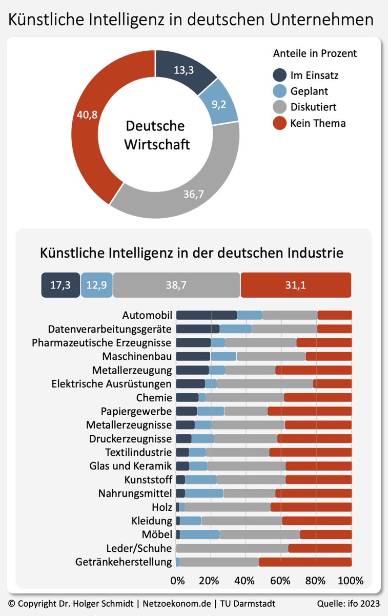 Newsletter 15/2023 
◼︎ Nachfrage nach generativer KI explodiert 
◼︎ Nur 13% der deutschen Unternehmen setzen KI ein ◼︎ 1$ je Meile: Das Zeitalter des autonomen Fahrens hat begonnen 
◼︎ Grüne Technologien: USA hängen Europa ab mailchi.mp/netzoekonom.de…