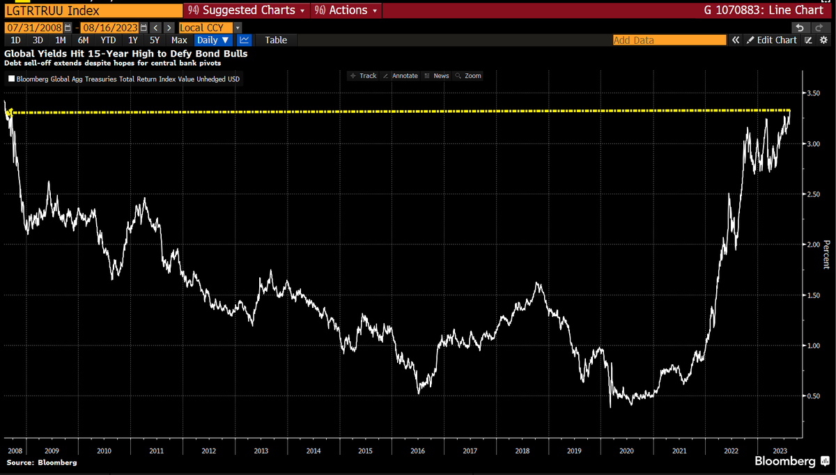 lisaabramowicz1's tweet photo. Investors are throwing in the towel on hopes for near-term central bank rate cuts. Global bond yields are at the highest levels since 2009 as economic data keeps coming in hotter than expected. https://t.co/Z0wrSZUyml https://t.co/ZOsNxqYlHx