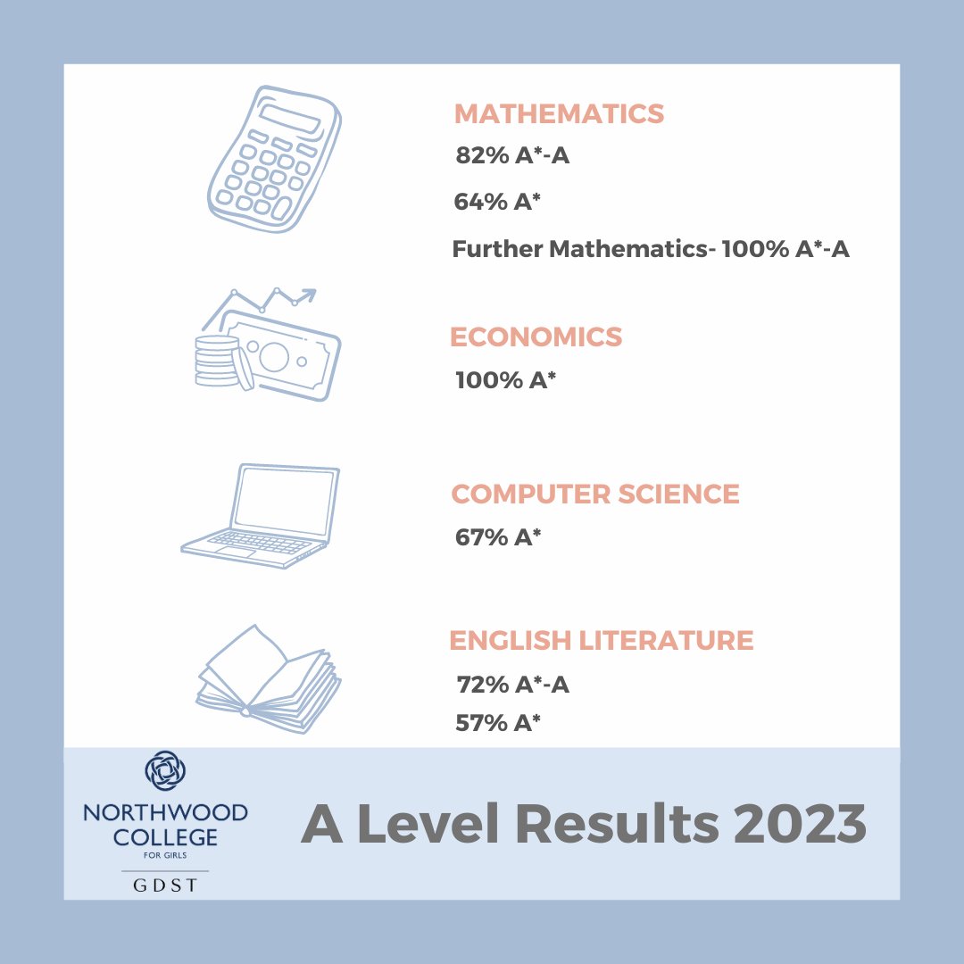 So much to celebrate this morning with our Year 13 cohort receiving an outstanding set of A level results - over one in five results at grade A*, half of results at grades A* - A and 78% of the results graded at A* - B
#ALevelResults #ALevelResultsDay2023 #GDSTresults