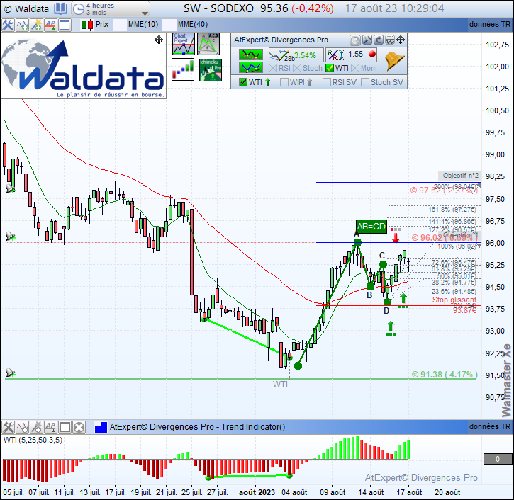 waldata1's tweet photo. Une figure harmonique vient renforcer la divergence #WTI détectée automatiquement sur #SODEXO $SW en 4H ainsi qu'un signal de tendance WTI et #Twist #ICHIMOKU.
#waldata #algotrading #trading #bourse #SRD
Site: https://t.co/PQ821Zzlul
Abonnez-vous: https://t.co/ATR9tbbD9d https://t.co/sgPzXBA9X7