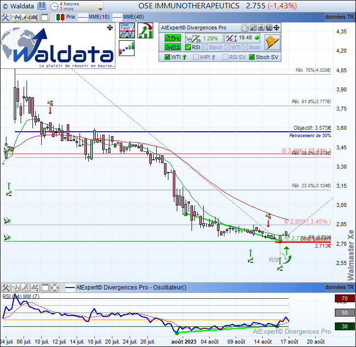 waldata1's tweet photo. Divergence haussière #RSI détectée automatiquement sur #OSE $OSE en 4 Heures renforcée par un signal de tendance #WTI et rebond sur support 2.72€.
#waldata #walmasterXe #algotrading #trading #bourse #SRD
Site: https://t.co/PQ821Zzlul
Abonnez-vous: https://t.co/ATR9tbbD9d https://t.co/hUHrPqOdrf