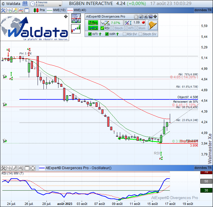 waldata1's tweet photo. Divergence haussière #RSI détectée automatiquement sur #BIGBENINTERACTIVE $BIG en 4 Heures renforcée par un signal de tendance #WTI.
#waldata #walmasterXe #trading #SRD
Site: https://t.co/PQ821Zzlul
Abonnez-vous: https://t.co/ATR9tbbD9d https://t.co/KaObw55N8Q